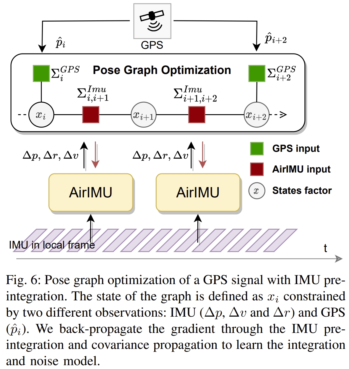 论文复现之——《AirIMU: Learning uncertainty propagation for inertial odometry ...