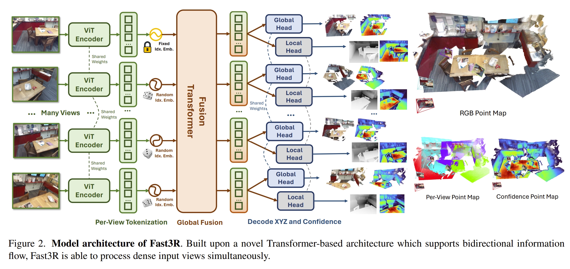 论文阅读及复现笔记之——《Fast3R: Towards 3D Reconstruction of 1000+ Images in One ...